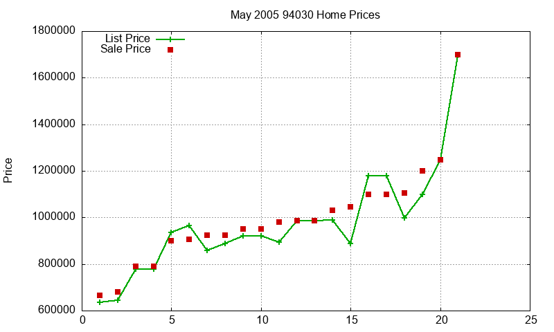 94030 Homes Just Sold 2005-05