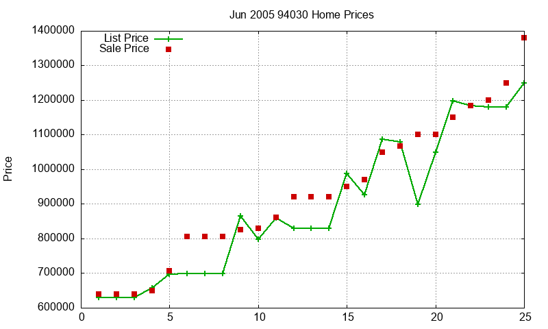 94030 Homes Just Sold 2005-06