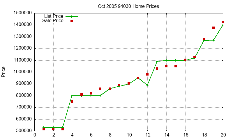 94030 Homes Just Sold 2005-10