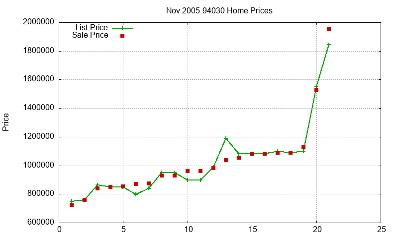 94030 Homes Just Sold 2005-11 94030 Homes Just Sold 2005-11