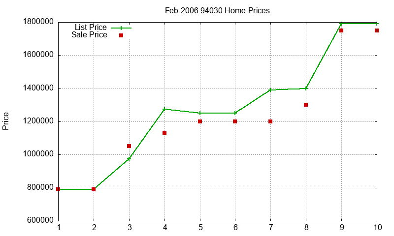 94030 Homes Just Sold 2006-02