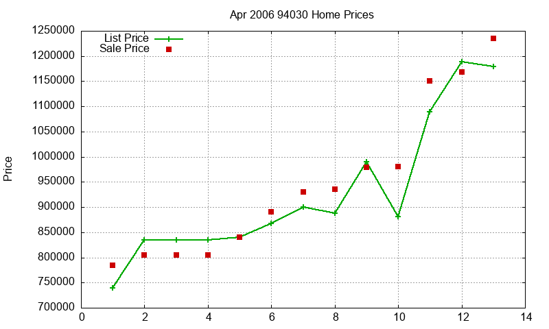 94030 Homes Just Sold 2006-04
