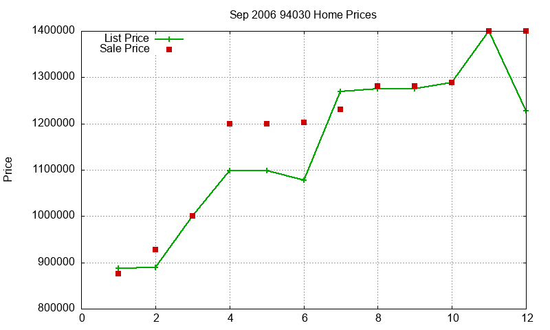 94030 Homes Just Sold 2006-09