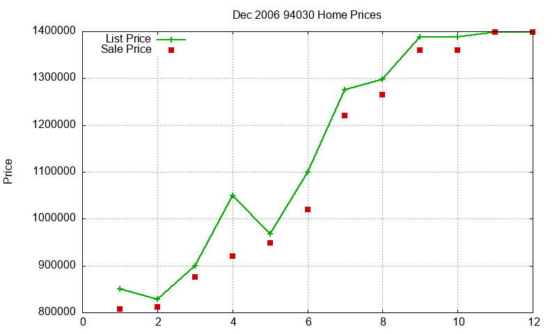 94030 Homes Just Sold 2006-12