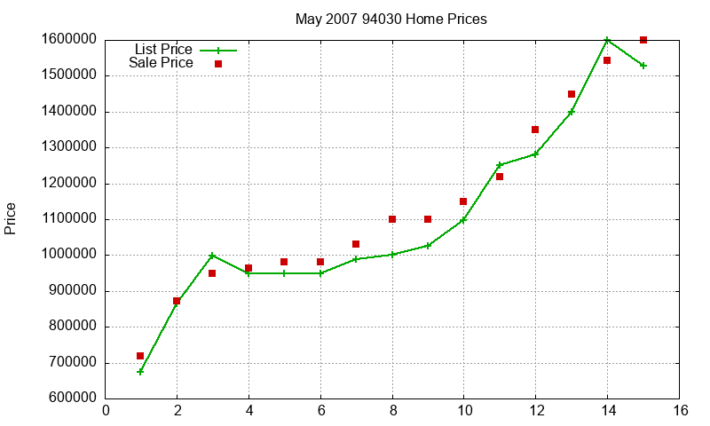 94030 Homes Just Sold 2007-05