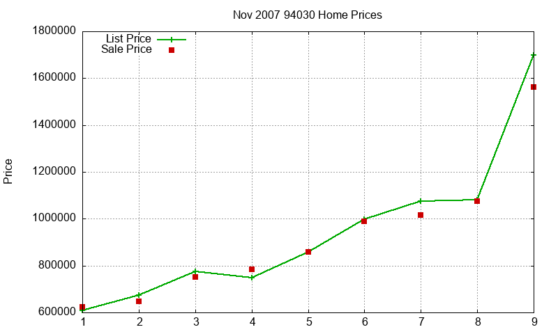94030 Homes Just Sold 2007-11