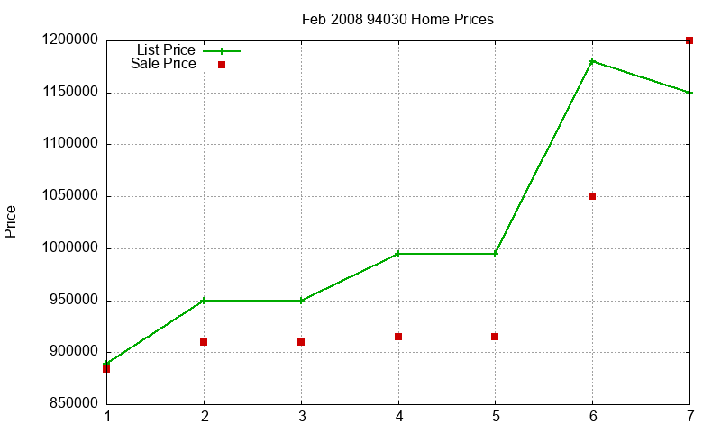 94030 Homes Just Sold 2008-02