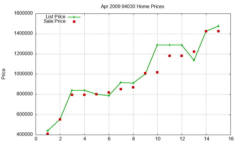 94030 Homes Just Sold 2009-04
