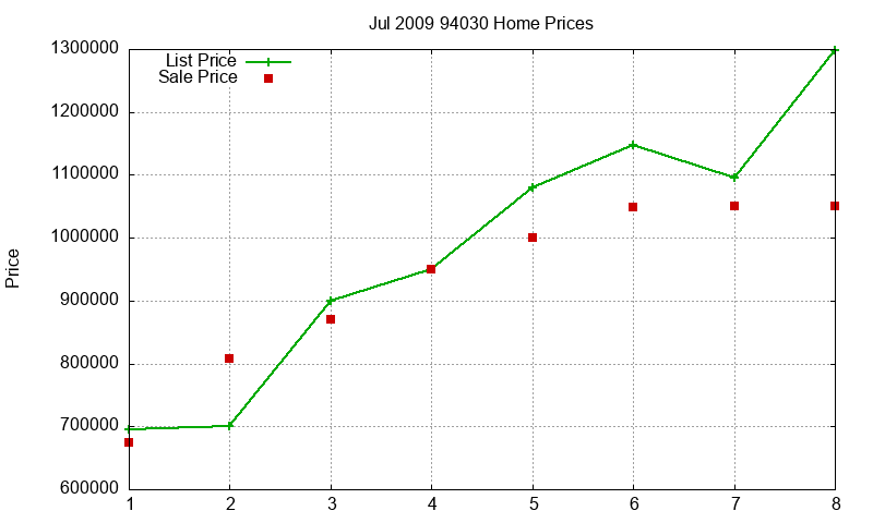 94030 Homes Just Sold 2009-07