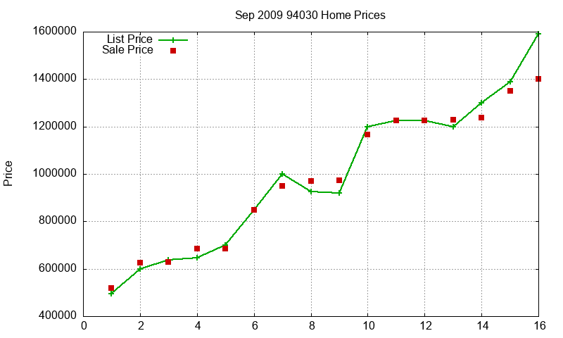94030 Homes Just Sold 2009-09