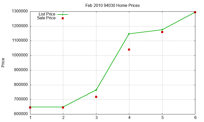 94030 Homes Just Sold 2010-02