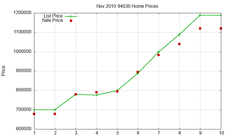 94030 Homes Just Sold 2010-11