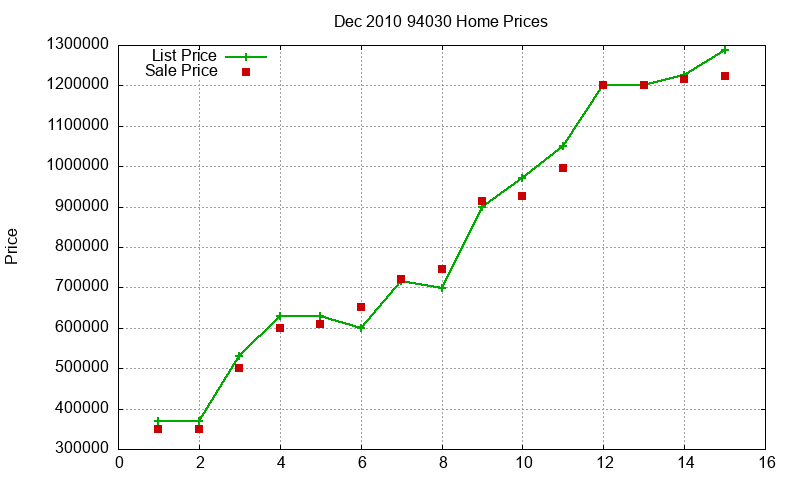 94030 Homes Just Sold 2010-12