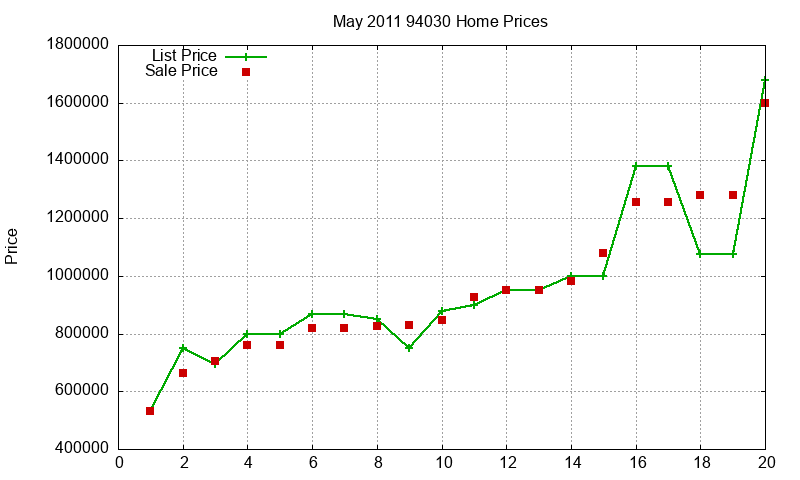 94030 Homes Just Sold 2011-05