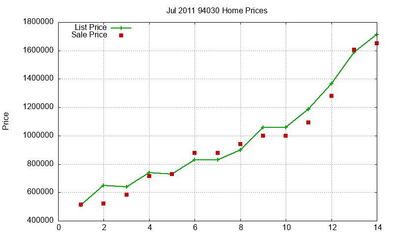 94030 Homes Just Sold 2011-07