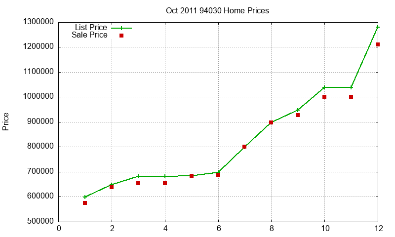 94030 Homes Just Sold 2011-10