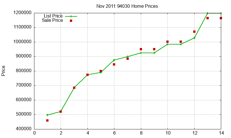 94030 Homes Just Sold 2011-11