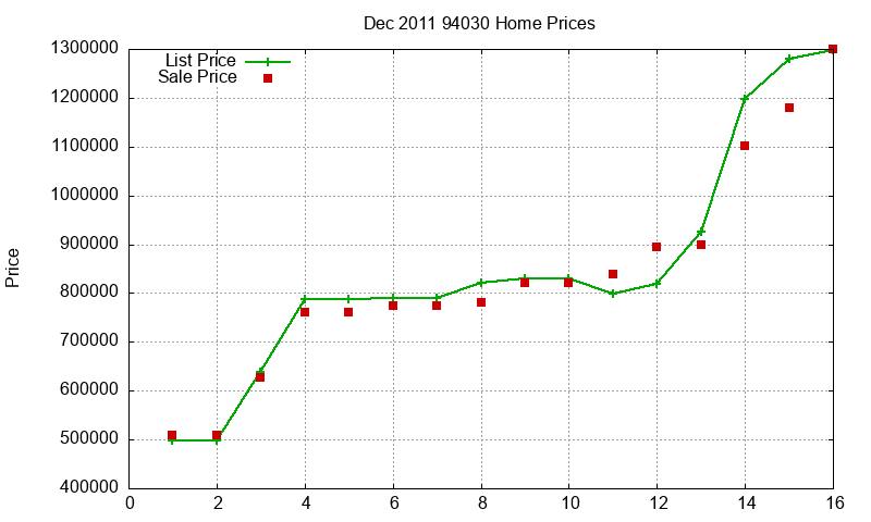 94030 Homes Just Sold 2011-12