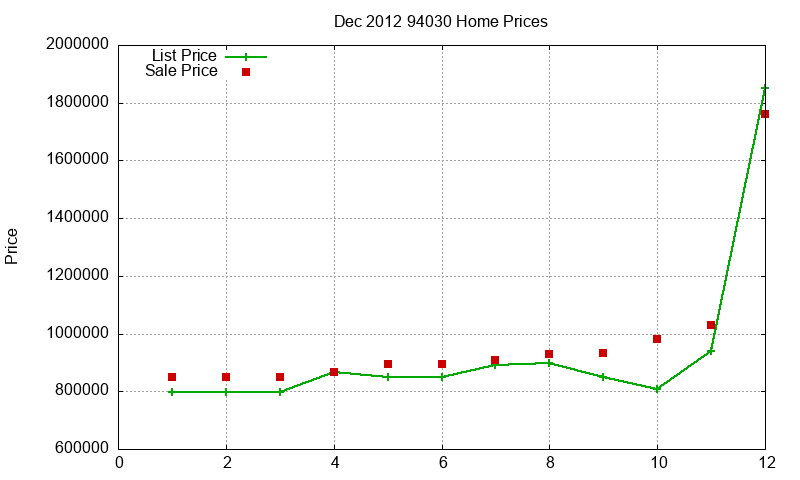 94030 Homes Just Sold 2012-12
