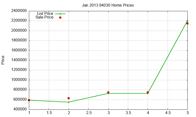 94030 Homes Just Sold 2013-01