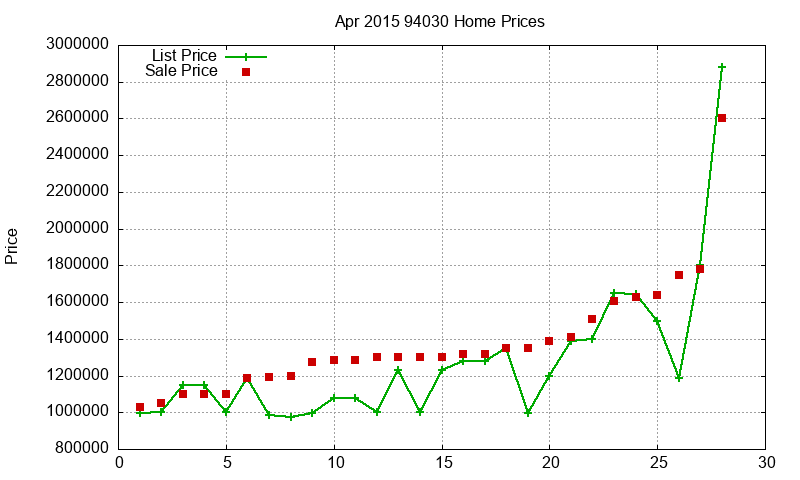 94030 Homes Just Sold 2015-04