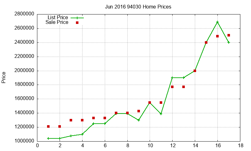 94030 Homes Just Sold 2016-06