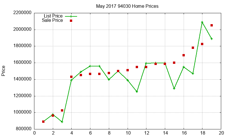 94030 Homes Just Sold 2017-05