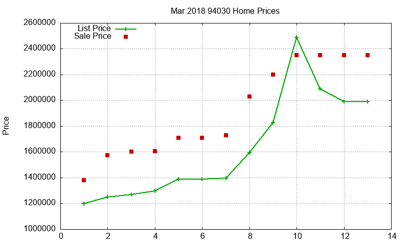 94030 Homes Just Sold 2018-03
