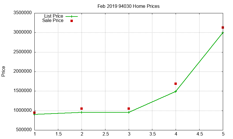 94030 Homes Just Sold 2019-02