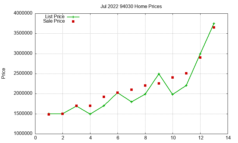 94030 Homes Just Sold 2022-07