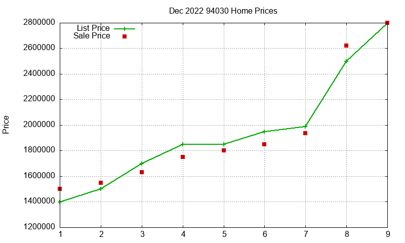 94030 Homes Just Sold 2022-12