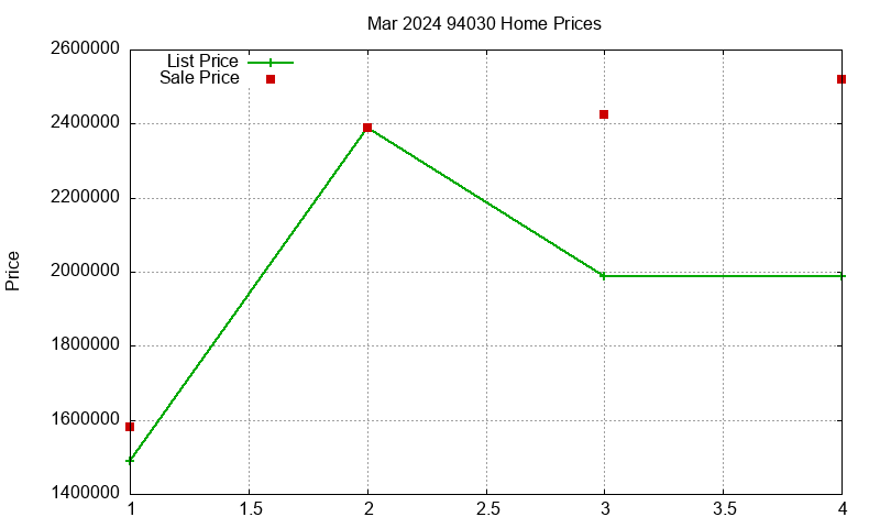 94030 Homes Just Sold 2024-03