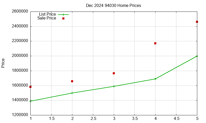 94030 Homes Just Sold 2024-12