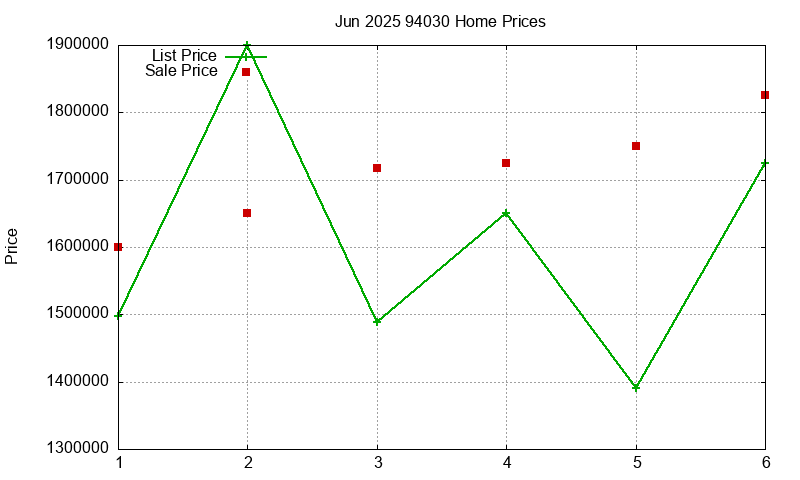 94030 Homes Just Sold 2025-06