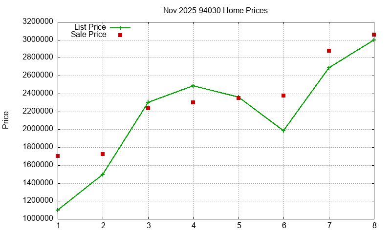 94030 Homes Just Sold 2025-11 94030 Homes Just Sold 2025-11