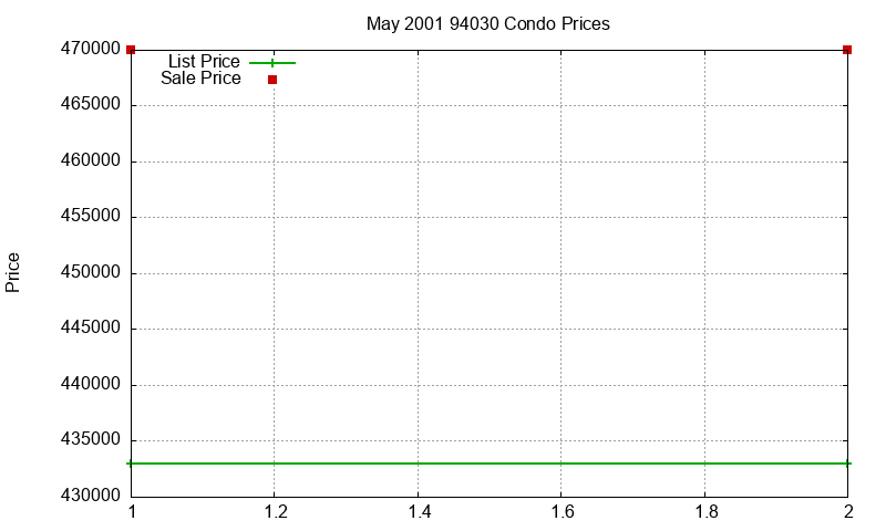 94030 Condos Just Sold 2001-05
