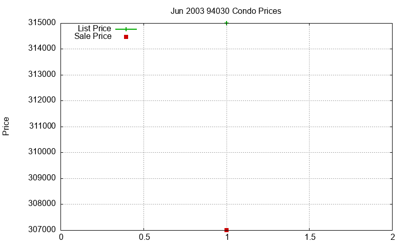 94030 Condos Just Sold 2003-06