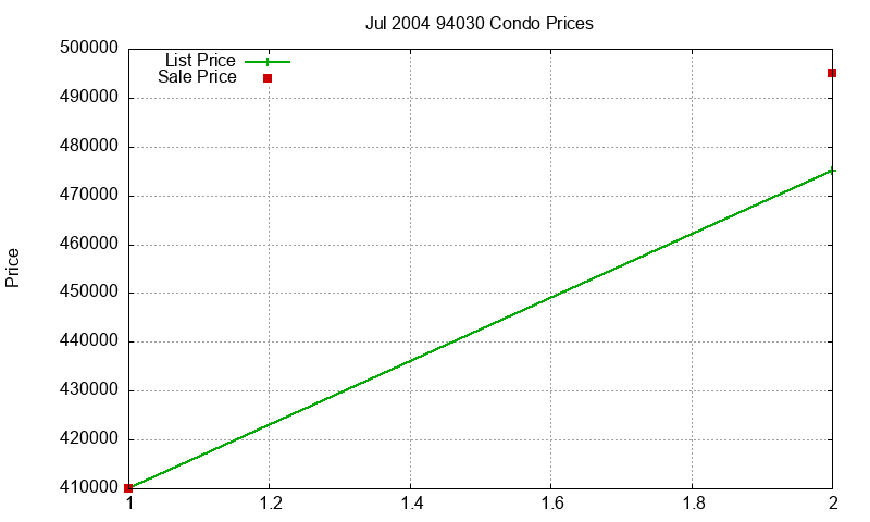 94030 Condos Just Sold 2004-07