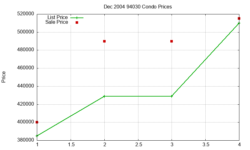 94030 Condos Just Sold 2004-12