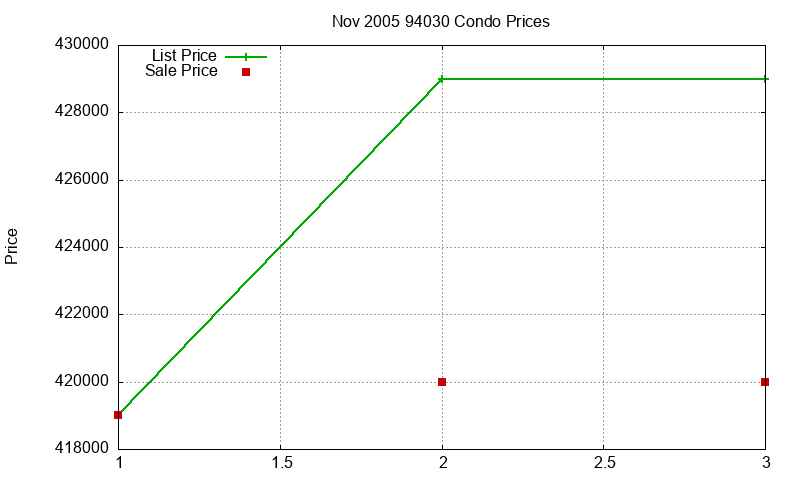 94030 Condos Just Sold 2005-11 94030 Condos Just Sold 2005-11