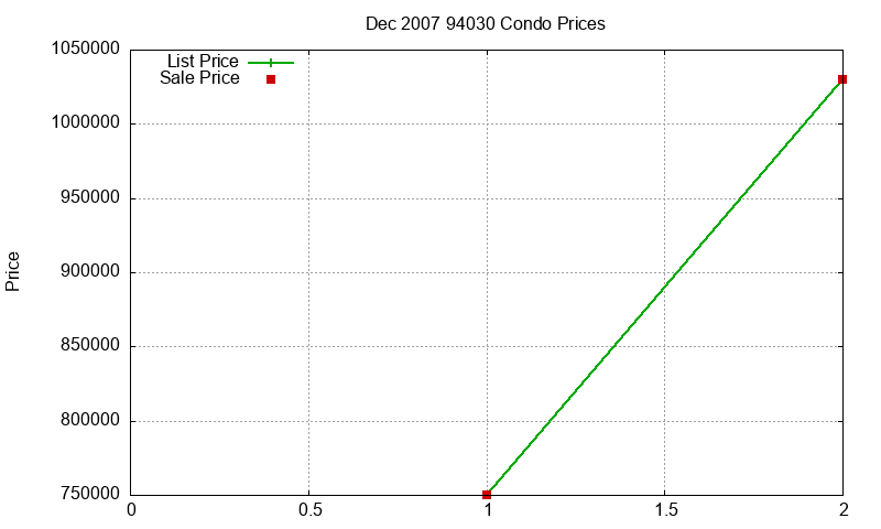 94030 Condos Just Sold 2007-12 94030 Condos Just Sold 2007-12