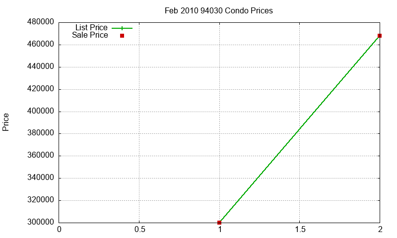 94030 Condos Just Sold 2010-02