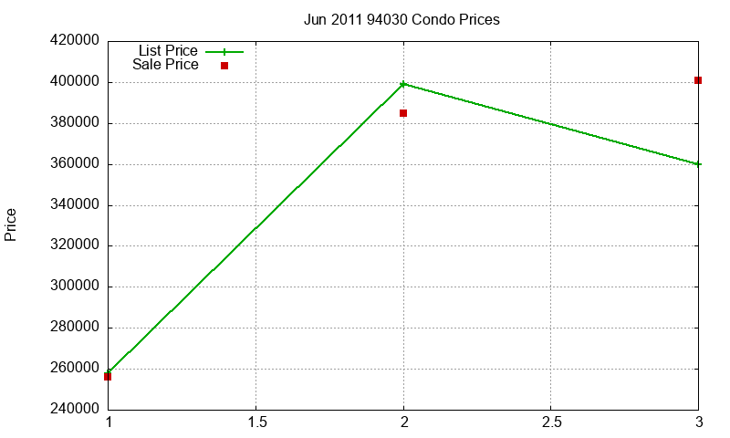 94030 Condos Just Sold 2011-06