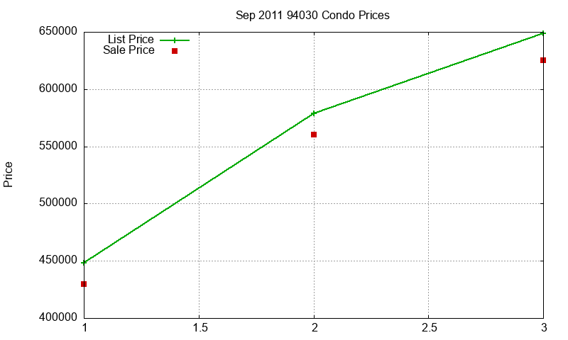 94030 Condos Just Sold 2011-09