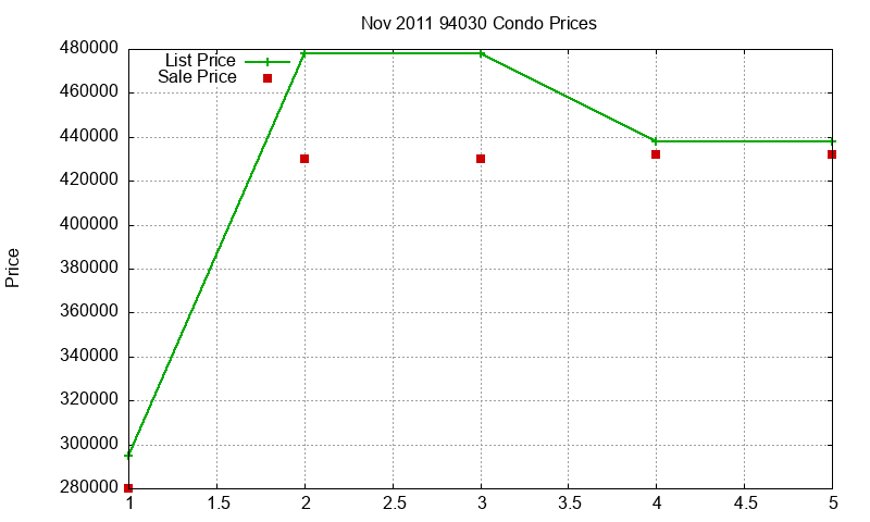 94030 Condos Just Sold 2011-11