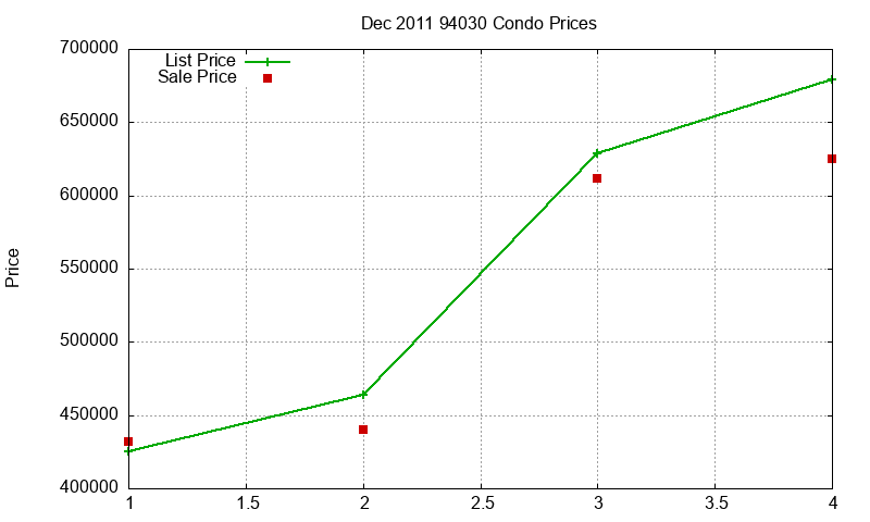 94030 Condos Just Sold 2011-12