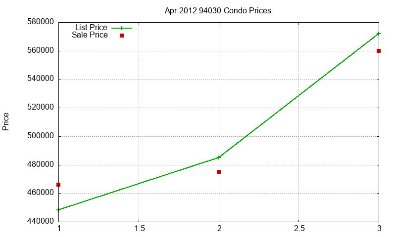 94030 Condos Just Sold 2012-04