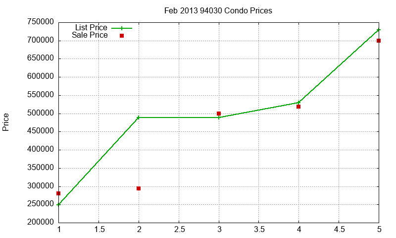 94030 Condos Just Sold 2013-02