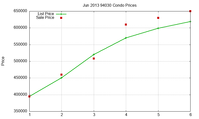 94030 Condos Just Sold 2013-06