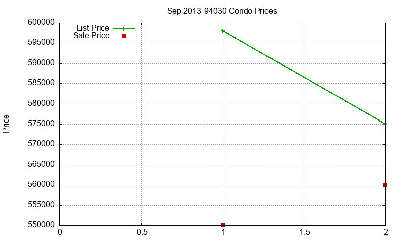 94030 Condos Just Sold 2013-09